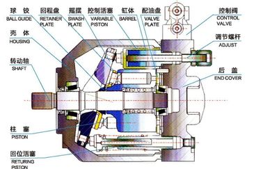 100cc Displacement Tandom High Pressure Hydraulic Pump Flow Control A10VSO100